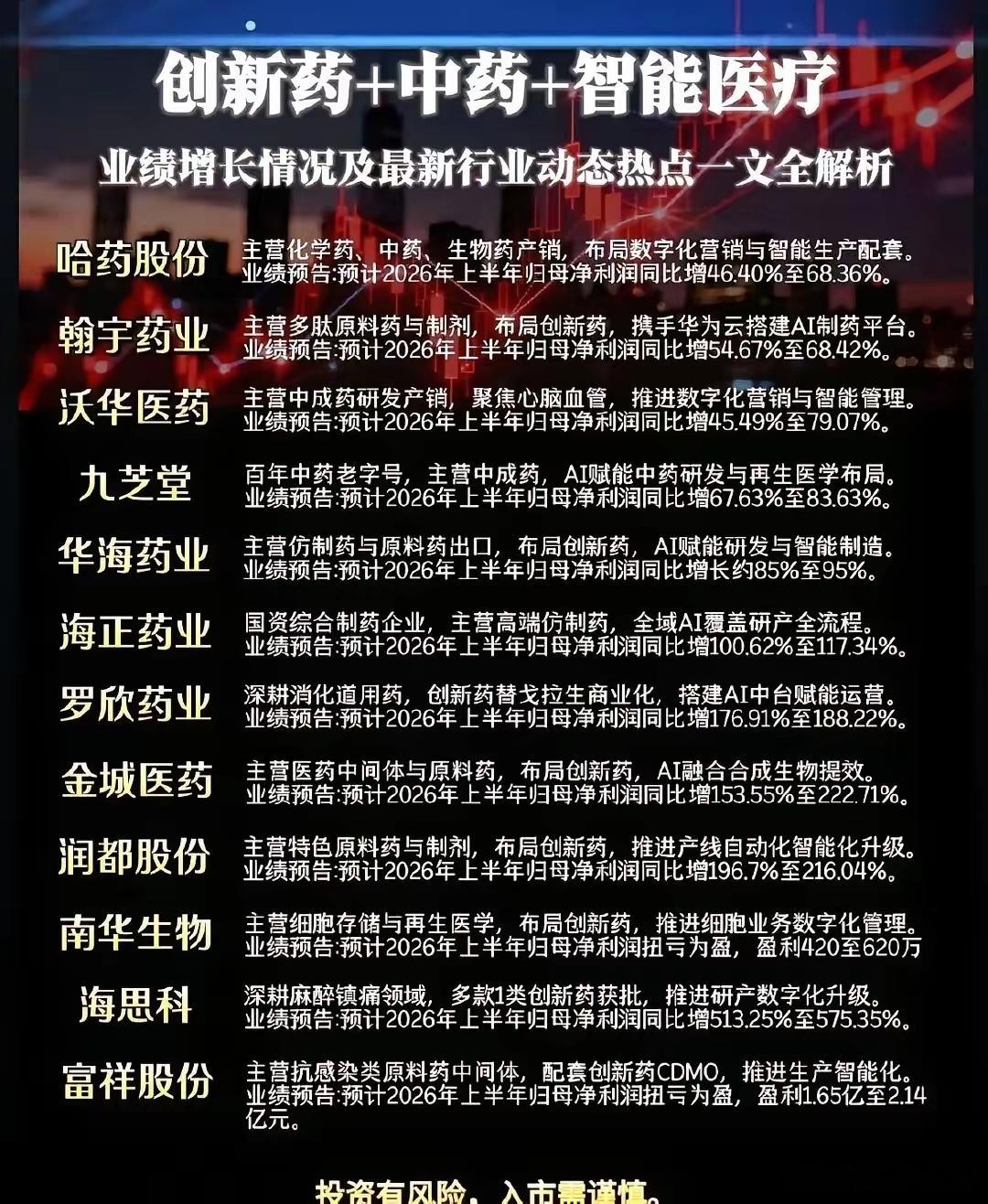 2026年医药中报预告的单子刚甩出来，市场的风向就变了。大盘还在剧烈颠簸，这十二