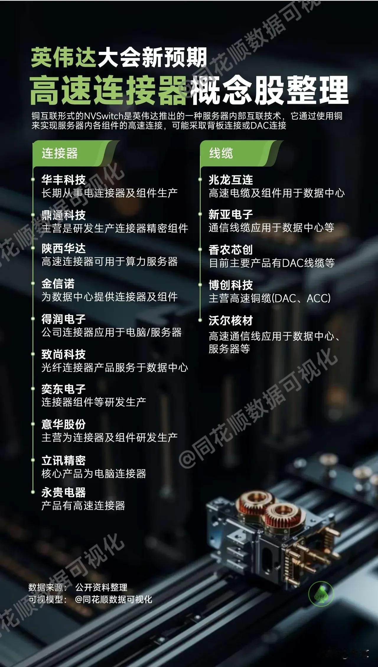英伟达大会新预期：高速连接器概念股

铜互联形式的NVSwitch是英伟达推出的
