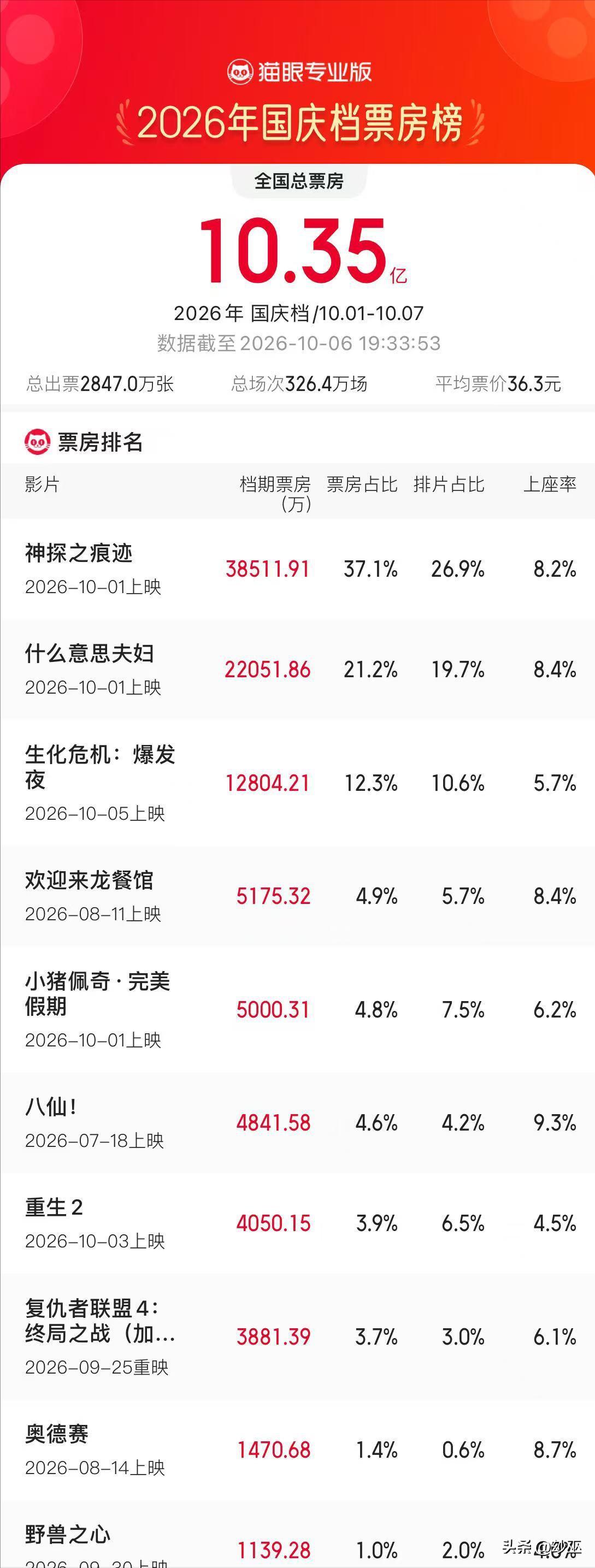国庆档票房崩大了！直接崩到了2014年水平，没错是12年前的水平！2014年国庆