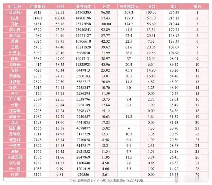 曾沛慈百指微指抖指累计排名第一浪姐29位姐姐百指微指抖指累计排名浪姐百指微指抖指