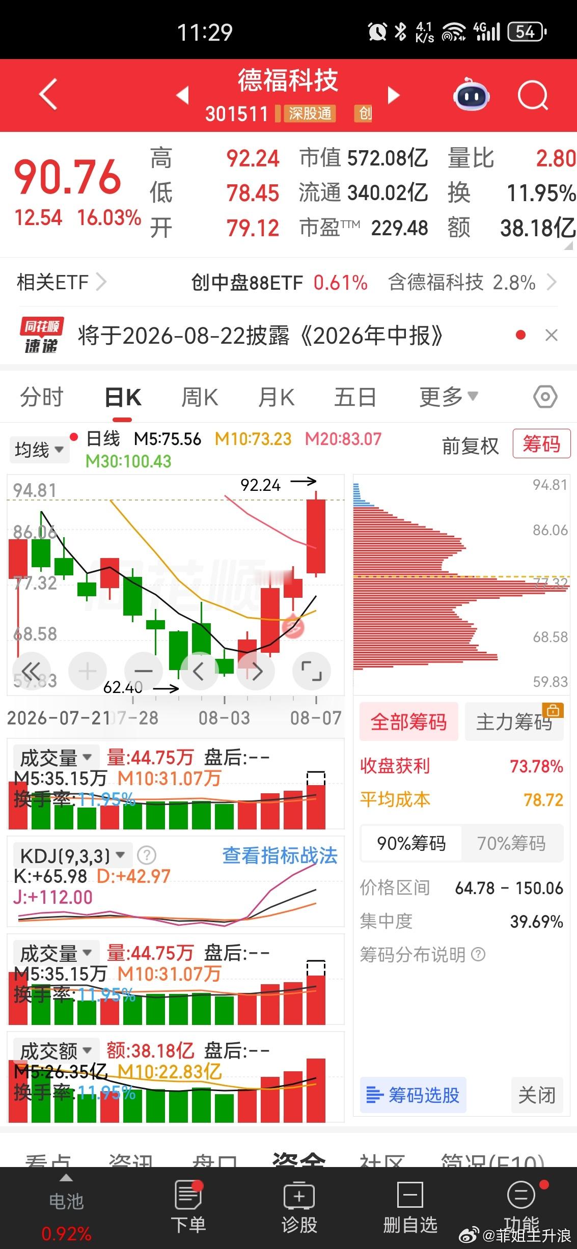 德福科技昨天一直在震荡震荡洗散户 今天直接来个15厘米 昨天被洗出去的散户，大腿