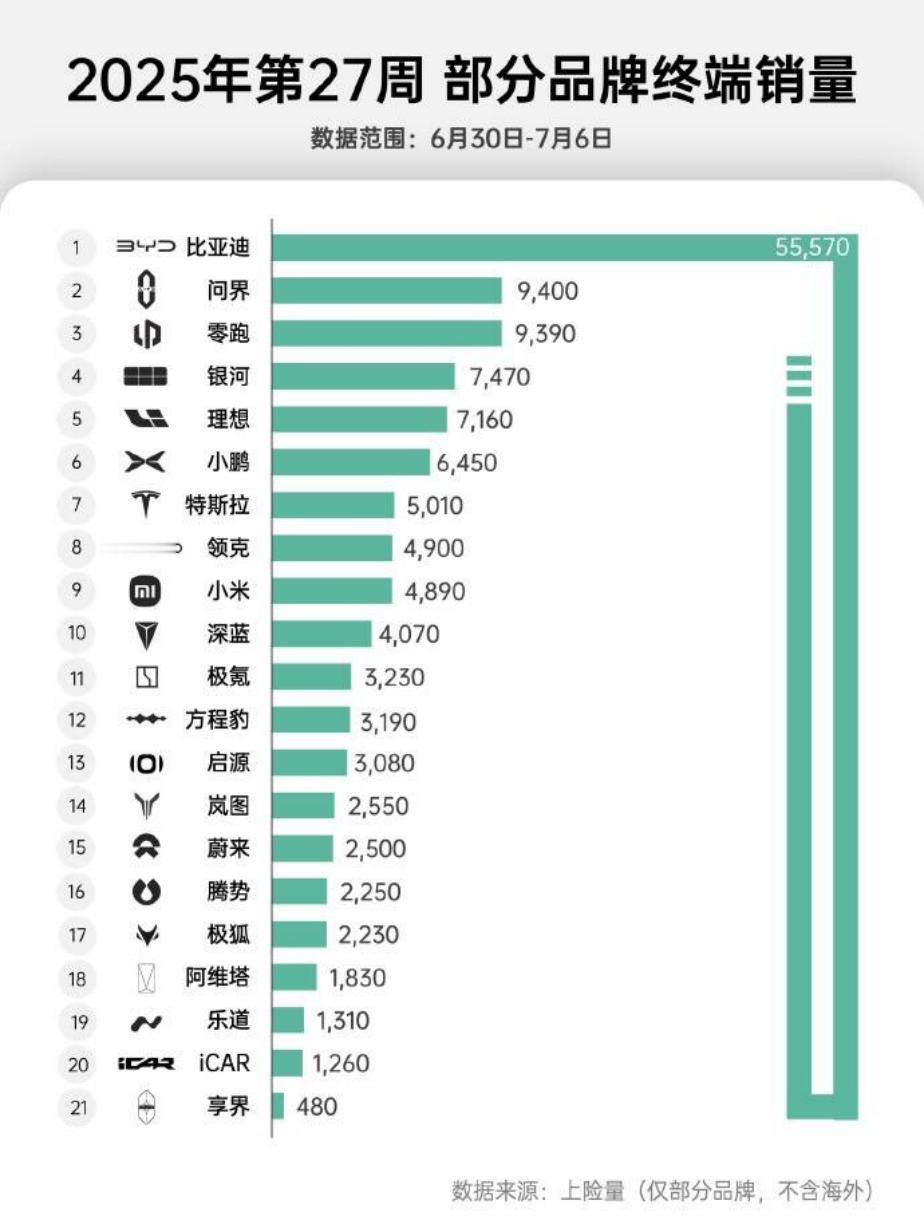 新势力周销张榜，零跑强势表现亮点满满！
 
又到了新能源周销量放榜时刻，其中新势