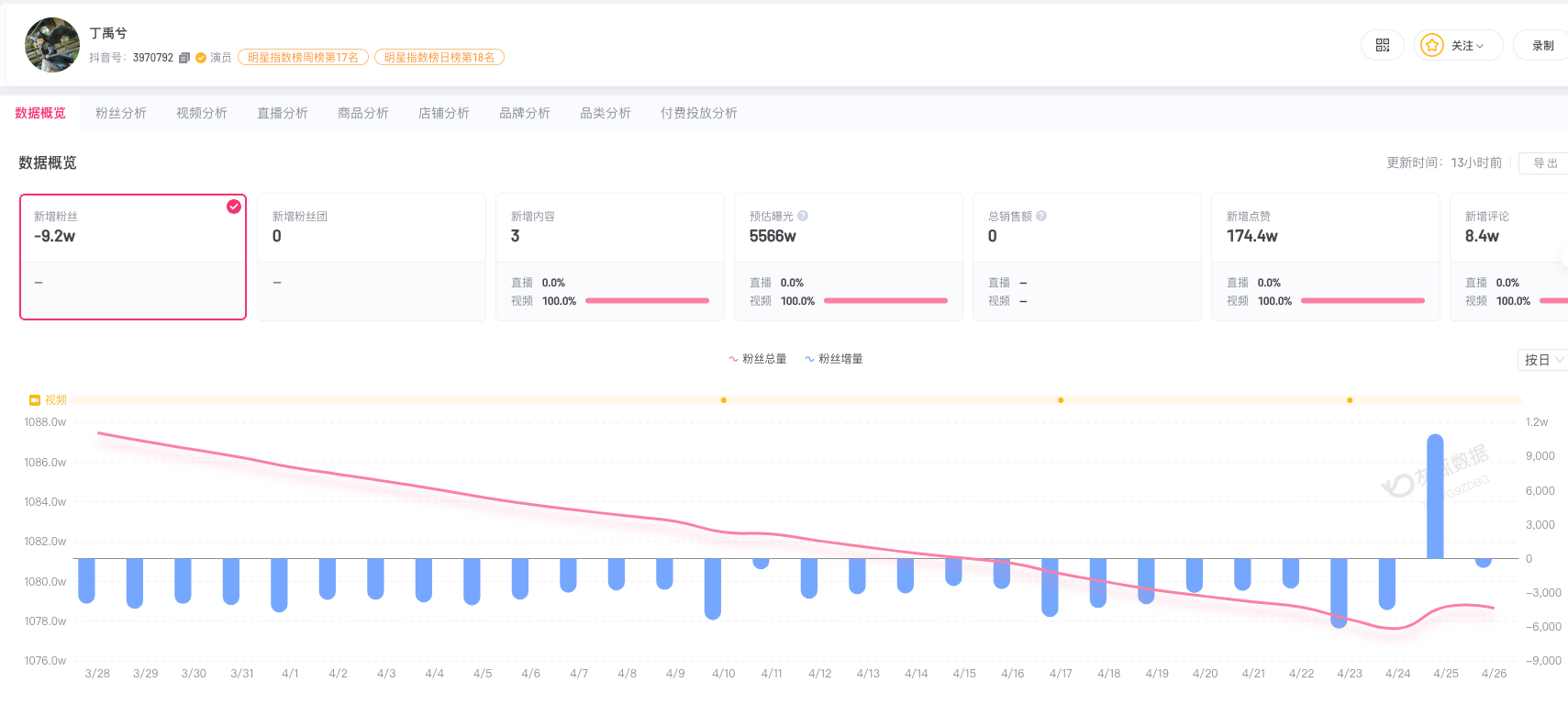 【 #丁禹兮成立2家新公司#】#丁禹兮近30日掉粉9.2万#近日，丁禹兮2026