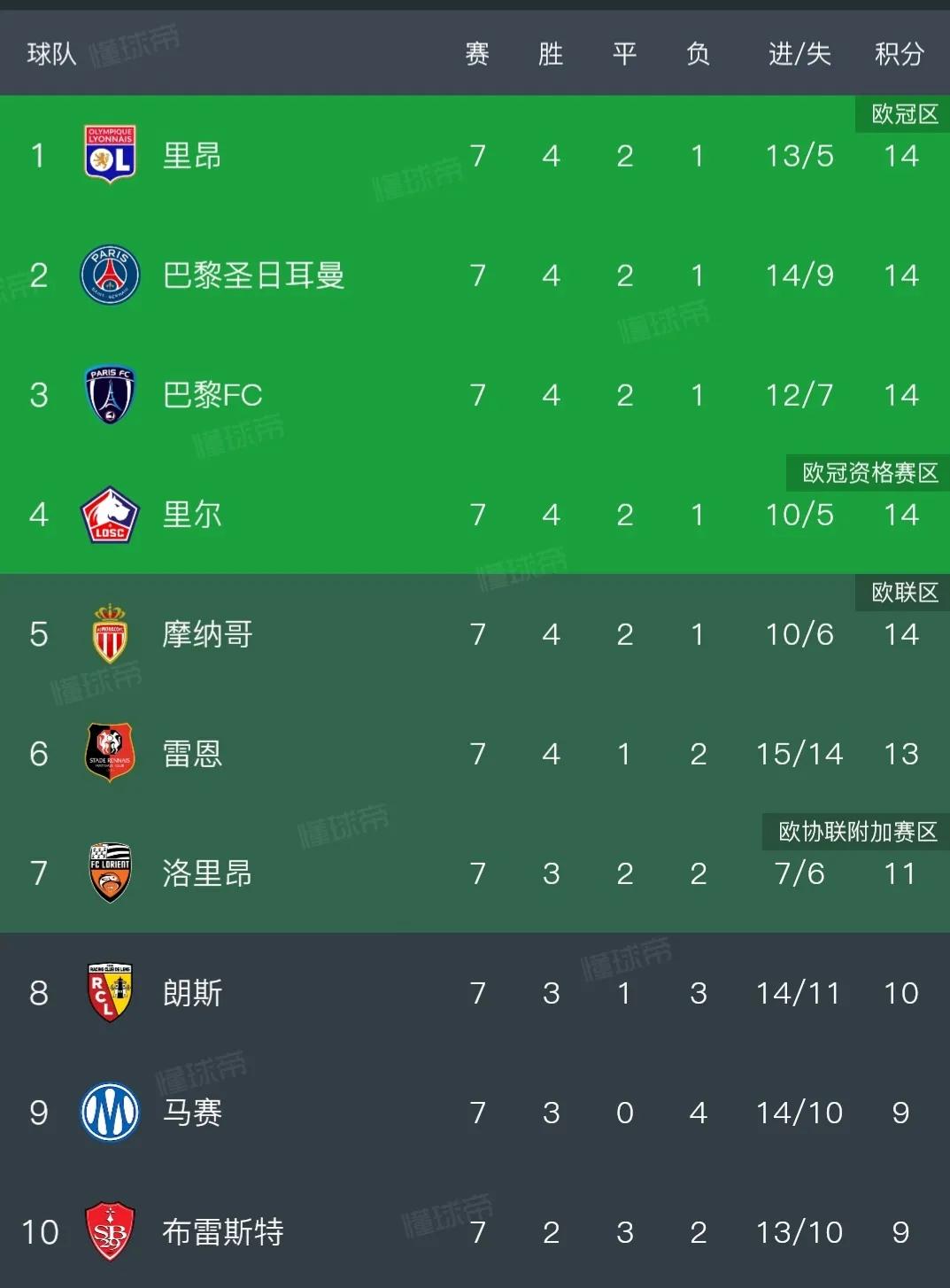 当前世界第一俱乐部大巴黎，目标欧冠三连，在法甲也没啥压力。

联赛刚开始大巴黎没