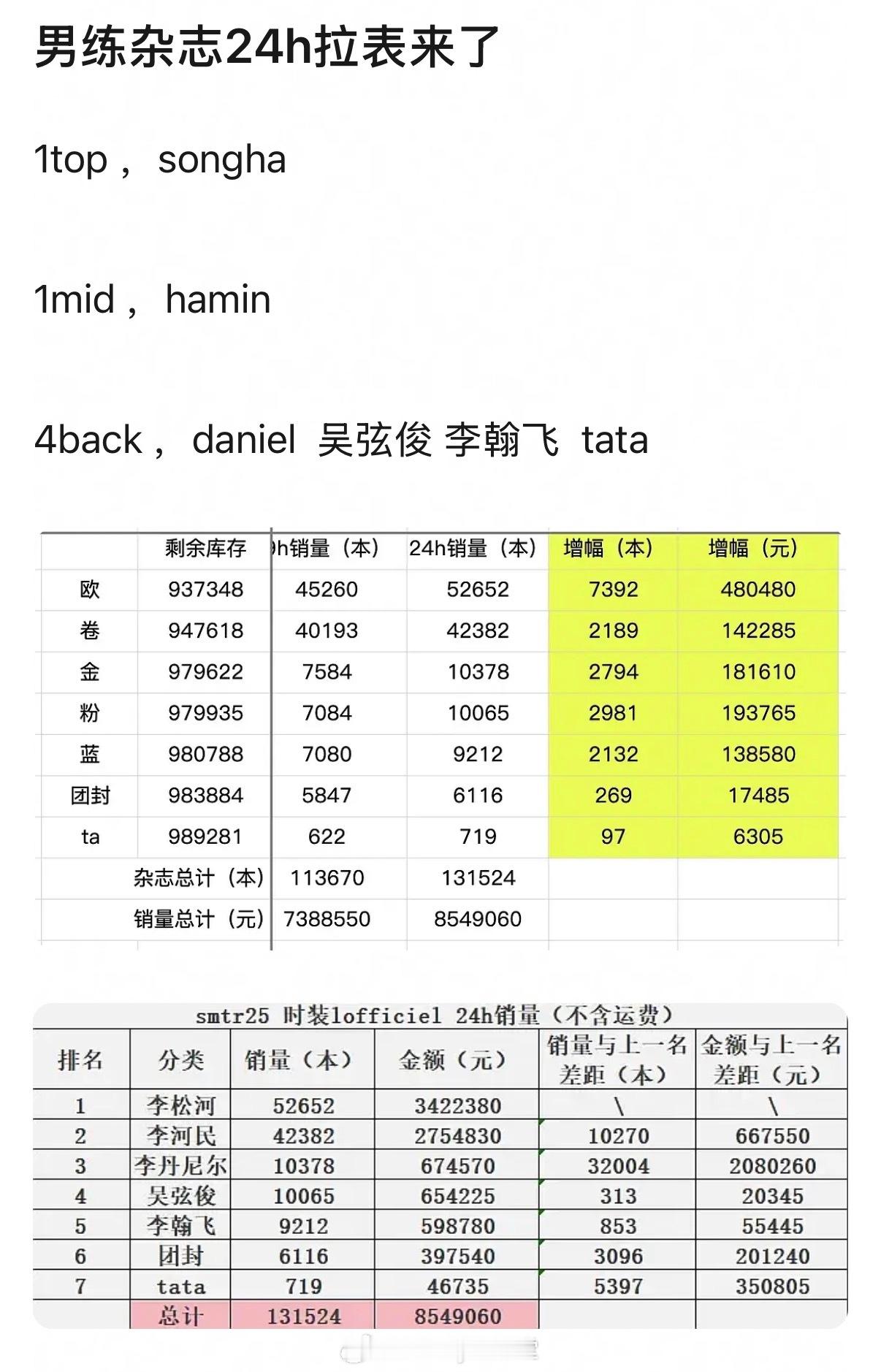 SMTR25组合杂志销量表格来了，这团的TOP竟然是李松河吗，销量比第二名的李河
