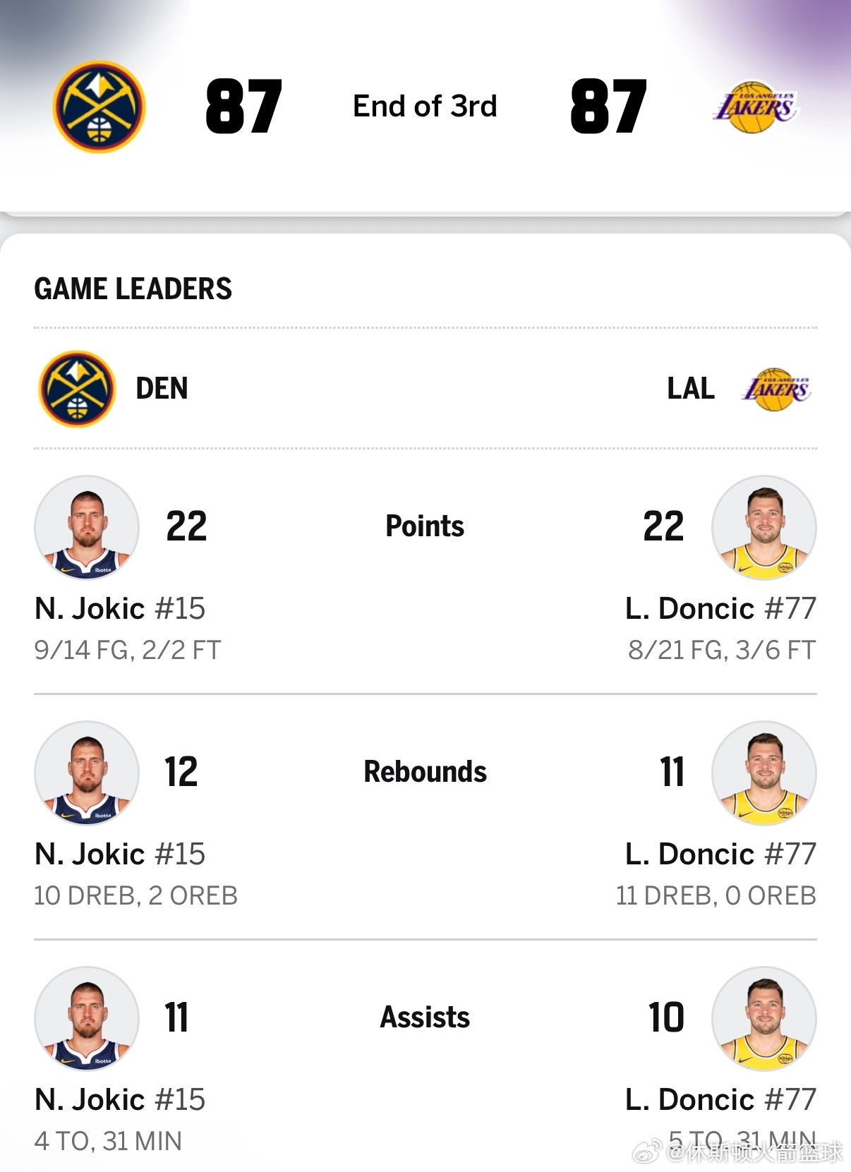 比赛挺精彩啊，湖人最多领先17分被掘金第三节打回来了掘金vs湖人nba常规赛