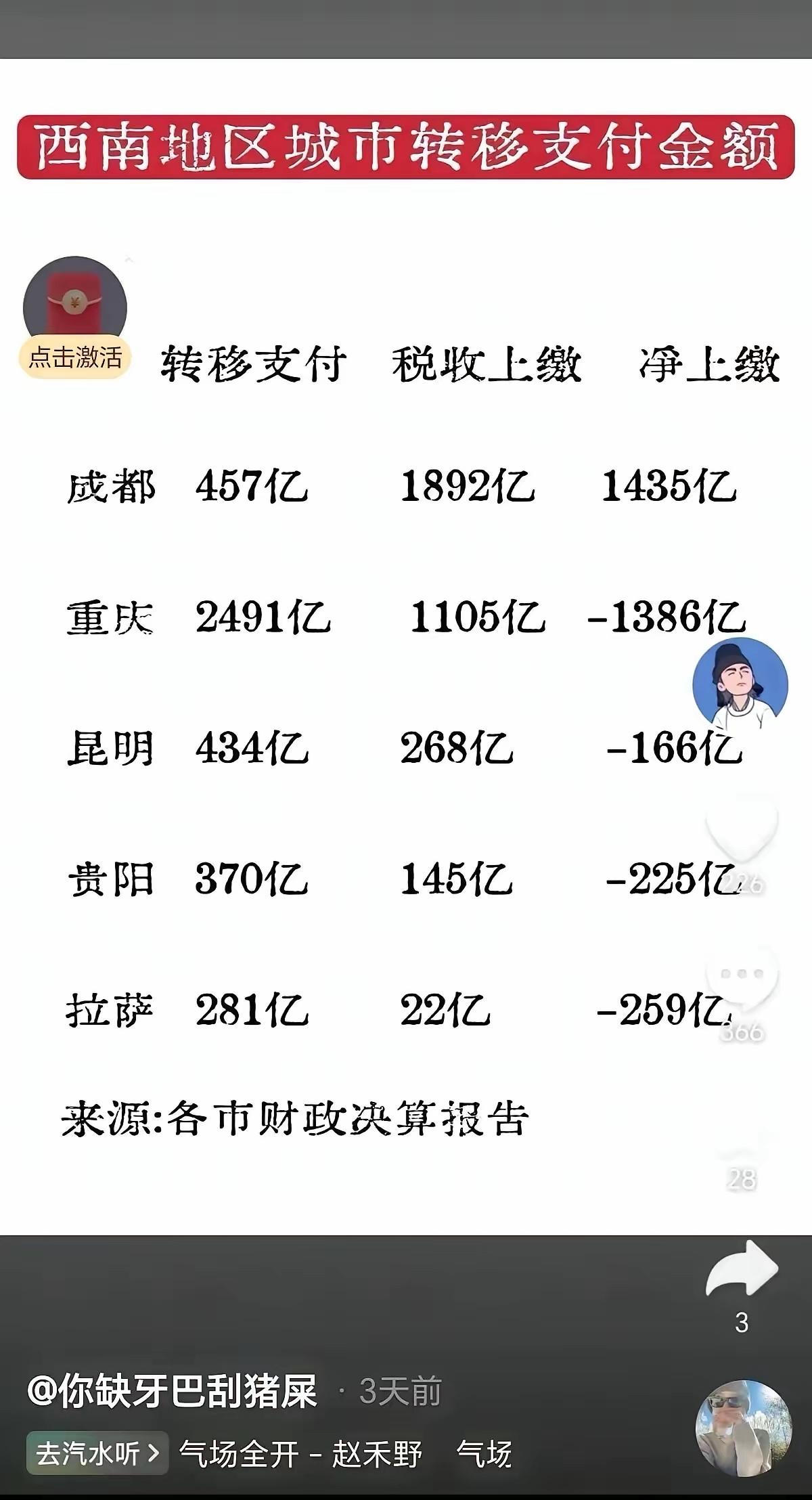 图片中所说的成都是西南地区唯一财政净上交的城市，对吗？

先说结论：数字本身是截