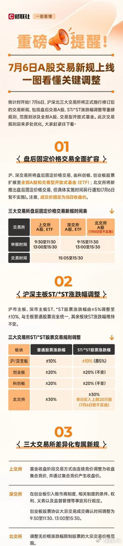 7月6日A股交易新规落地！两大核心改动直接影响所有股民7月6日（下周一）沪深北交