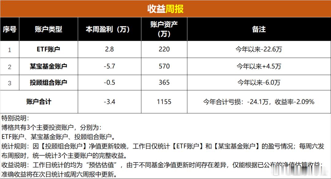 1155万的实盘，本周盈亏XX万（周报353期） 截至今日：目前主要合计持仓11