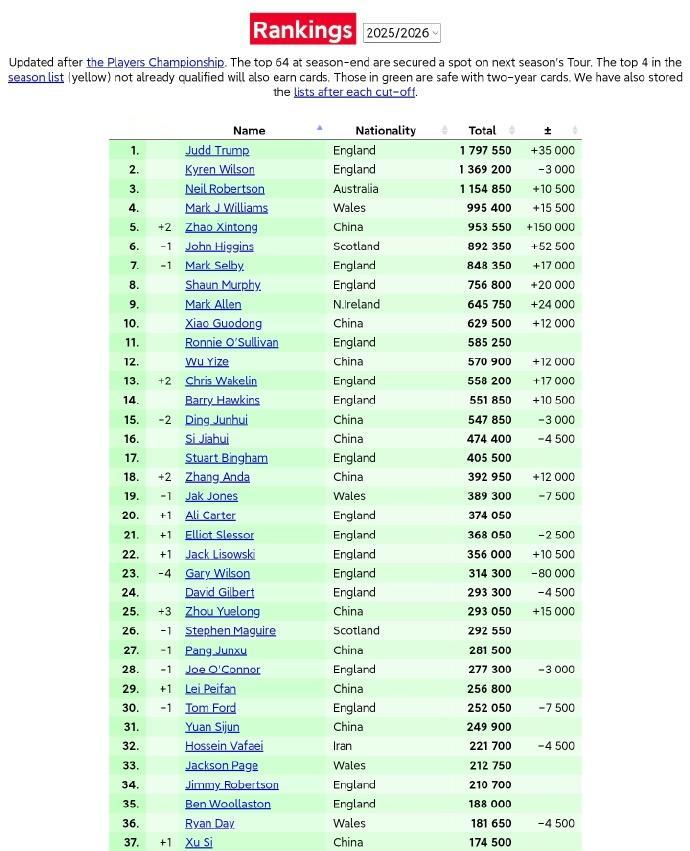 斯诺克：2026球员锦标赛赛后最新世界排名+单赛季排名
世界排名：
凭借在球员锦