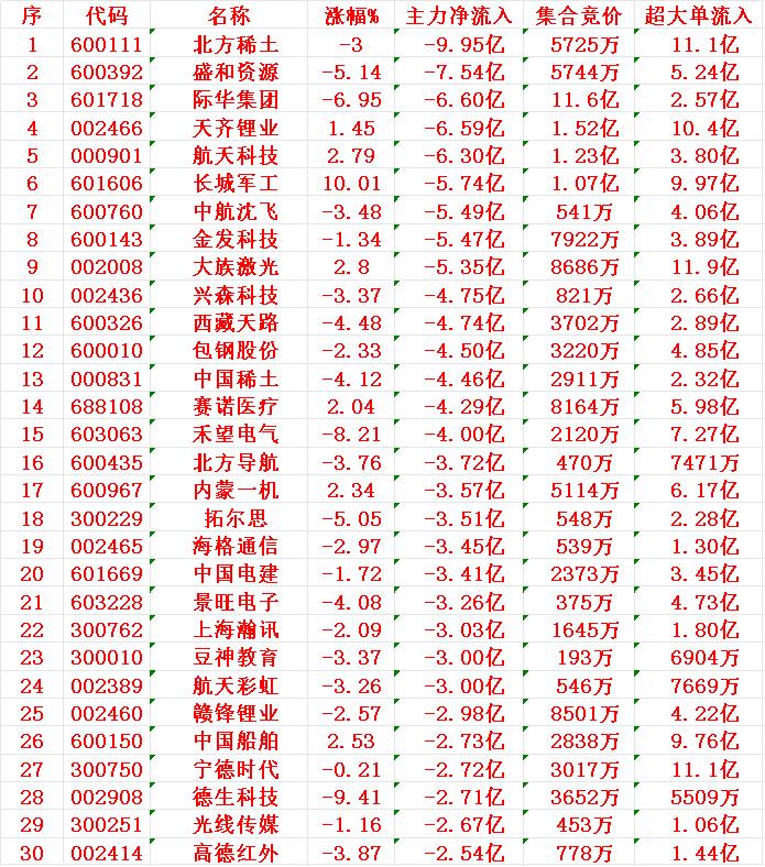 8月12日收盘，主力趁冲高，已经大幅卖出的30名单：

1 北方 -9.95亿