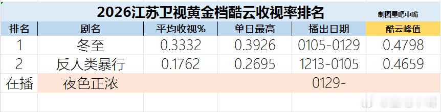 江苏卫视冬至 黄景瑜、孙千《冬至》江苏卫视收官战报酷云集均：0.3332，暂列1