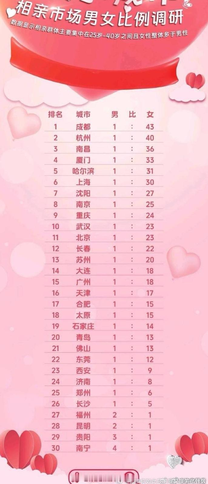女生是不是较男生更期待结婚呢？人口基数男比女多，但百合网相亲男女比例严重失调，成