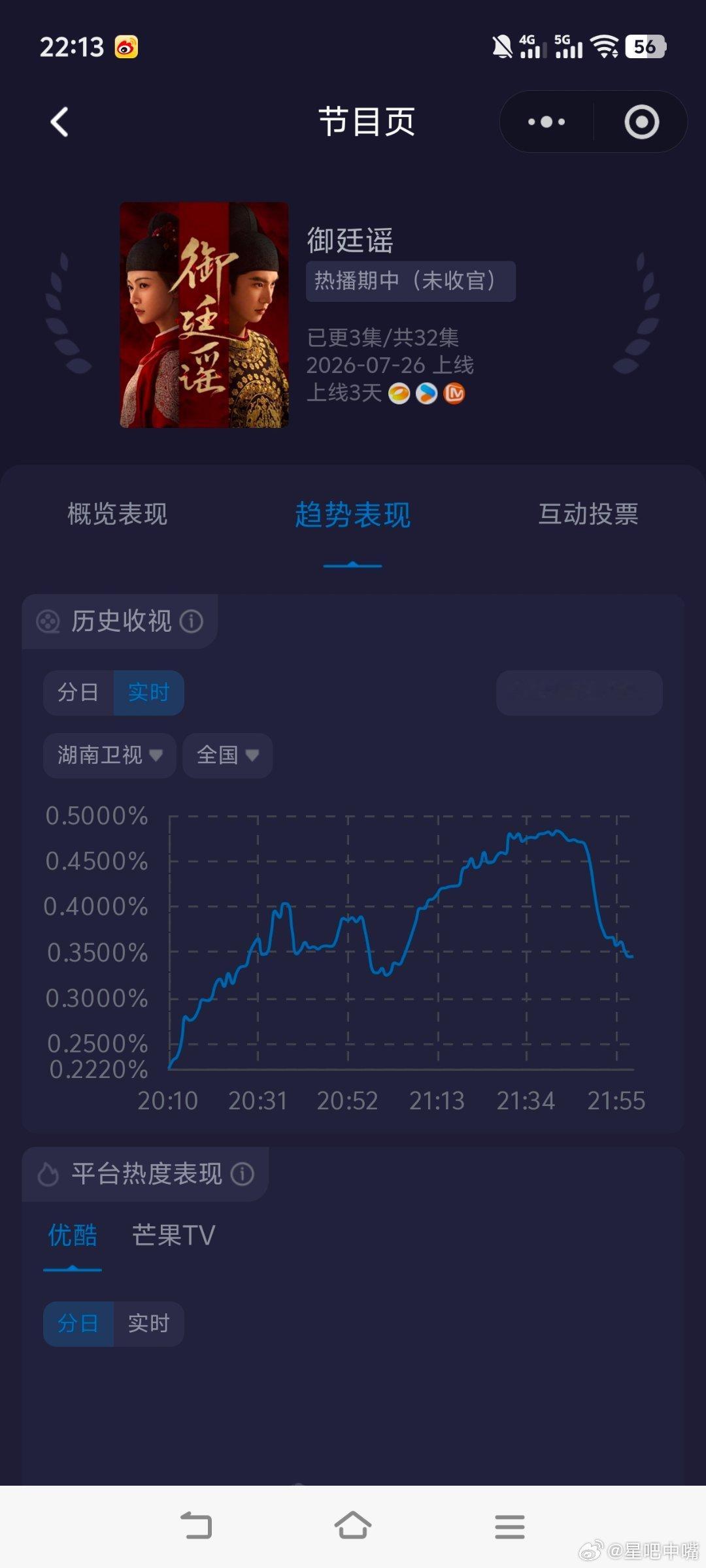 陈哲远感谢于正《御廷谣》首播收视快报！酷云起点0.2220，峰值0.4872，双