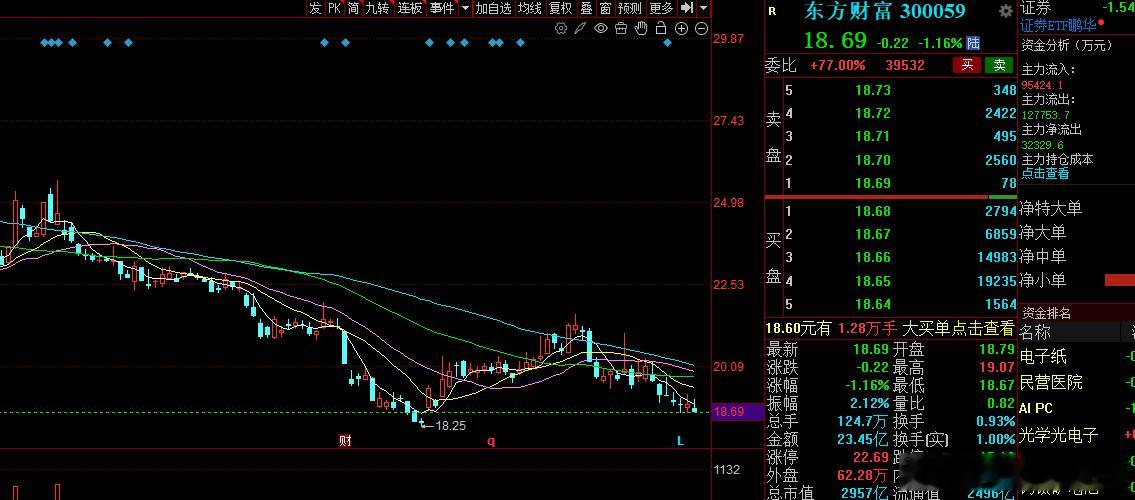 现在买股票不能买散户大本营的票，基本都不会去拉的，尤其是50万以上的散户大本营不