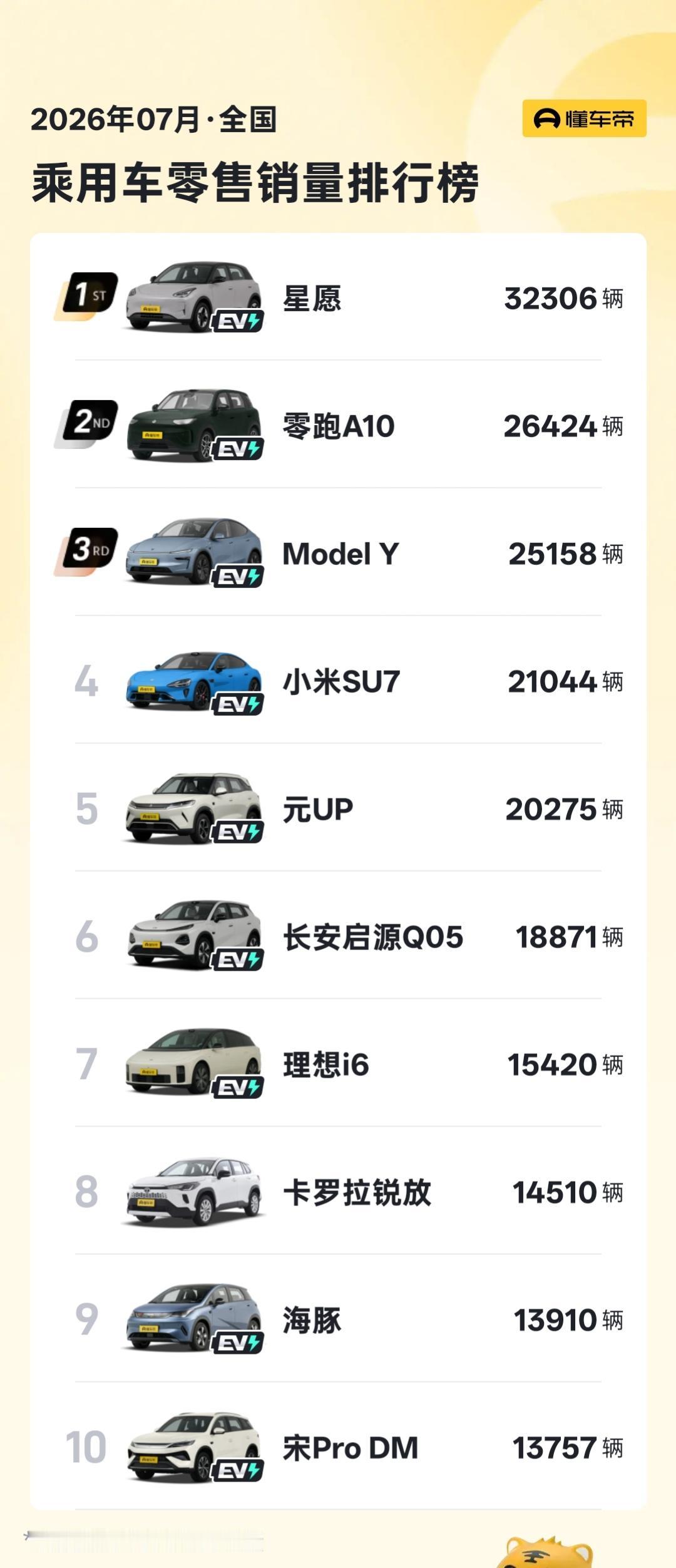 2026年7月全国单品车型销量排行榜，仅一款燃油车型上榜
 
第1名：星愿 ——