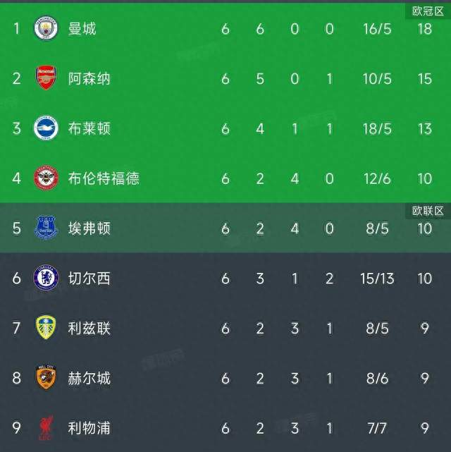 30！曼城大胜10人利物浦，英超豪取六连胜，利物浦遭赛季首败
