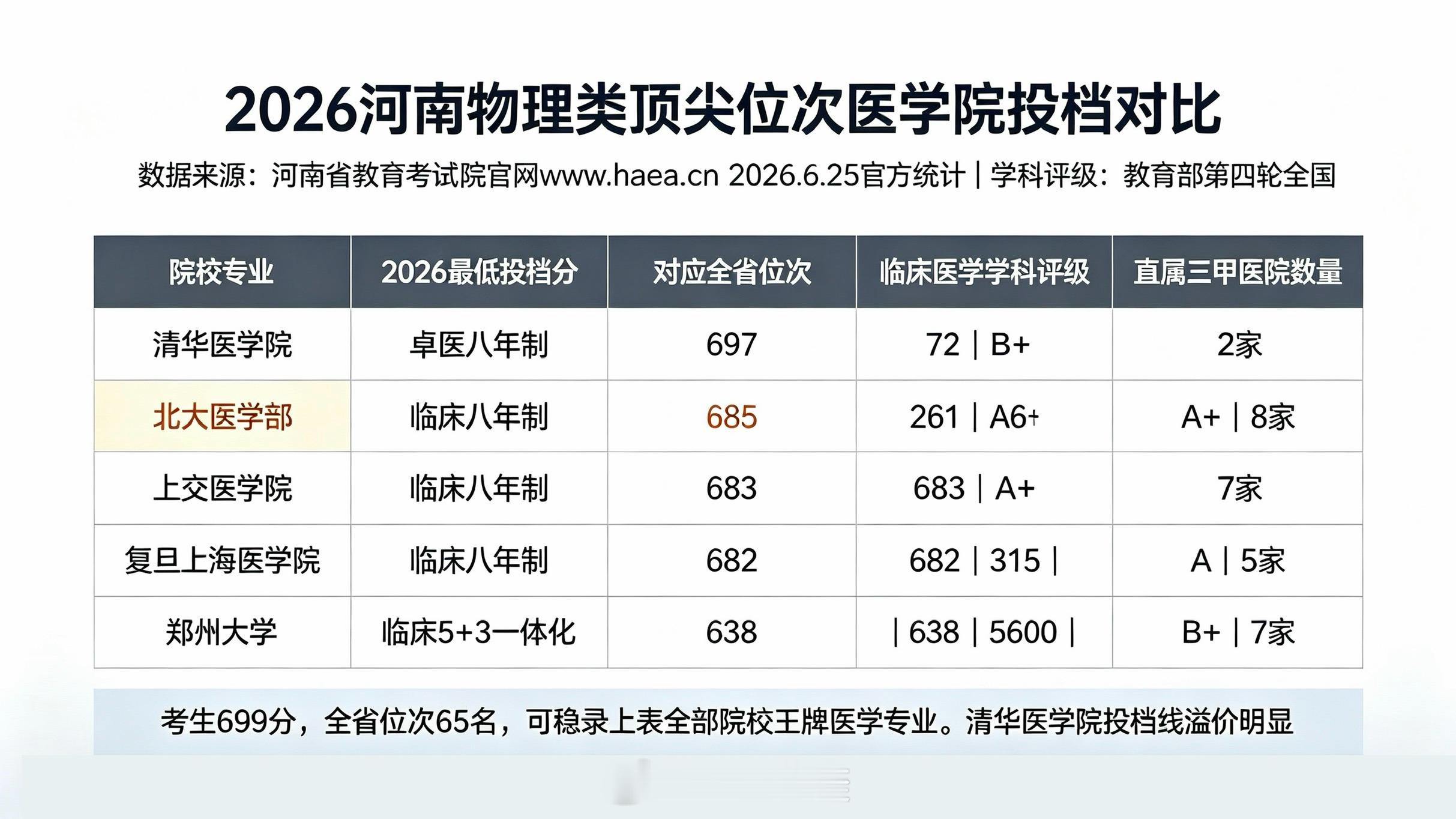 刚看到不少人说，2026河南物理类699分这个分数去报清华大学医学院，从志愿填报