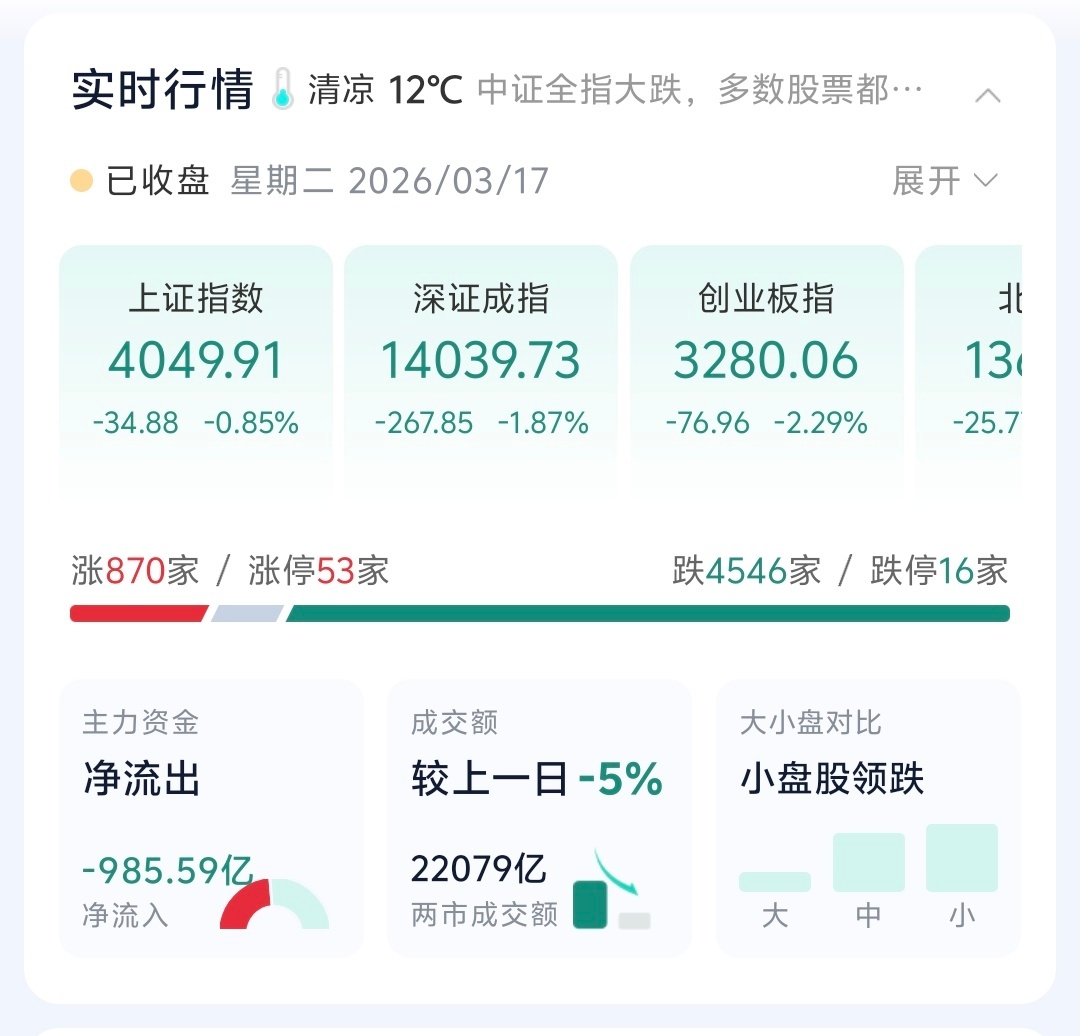 A股两大利好 刚看到这话题我打开看了看A股～额！4500多家下跌