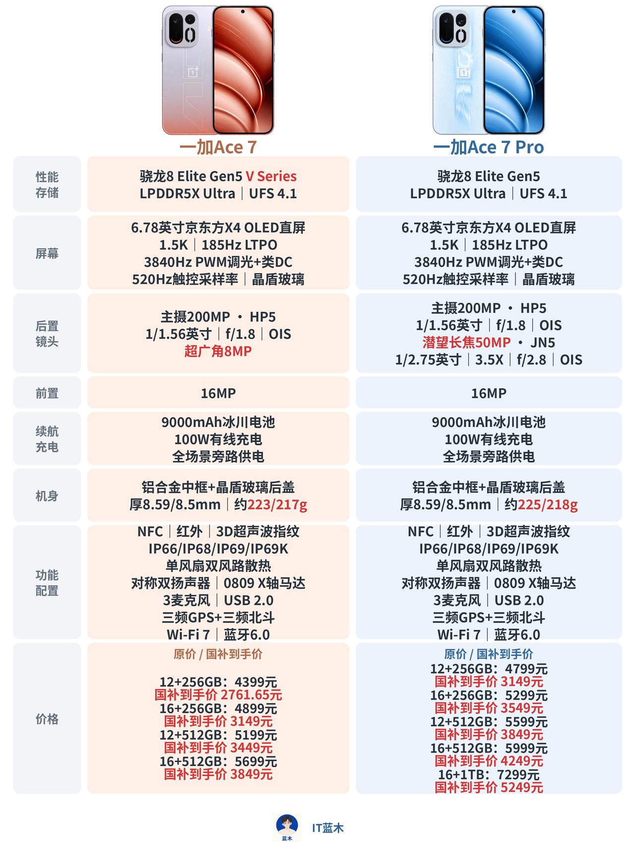 一加Ace 7系列两款机型参数对比

两款都配备1.5K 185Hz LTPO直