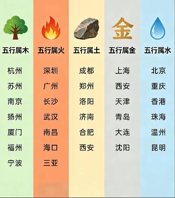 金、木、水、火、土五行找到属于你自己的城市