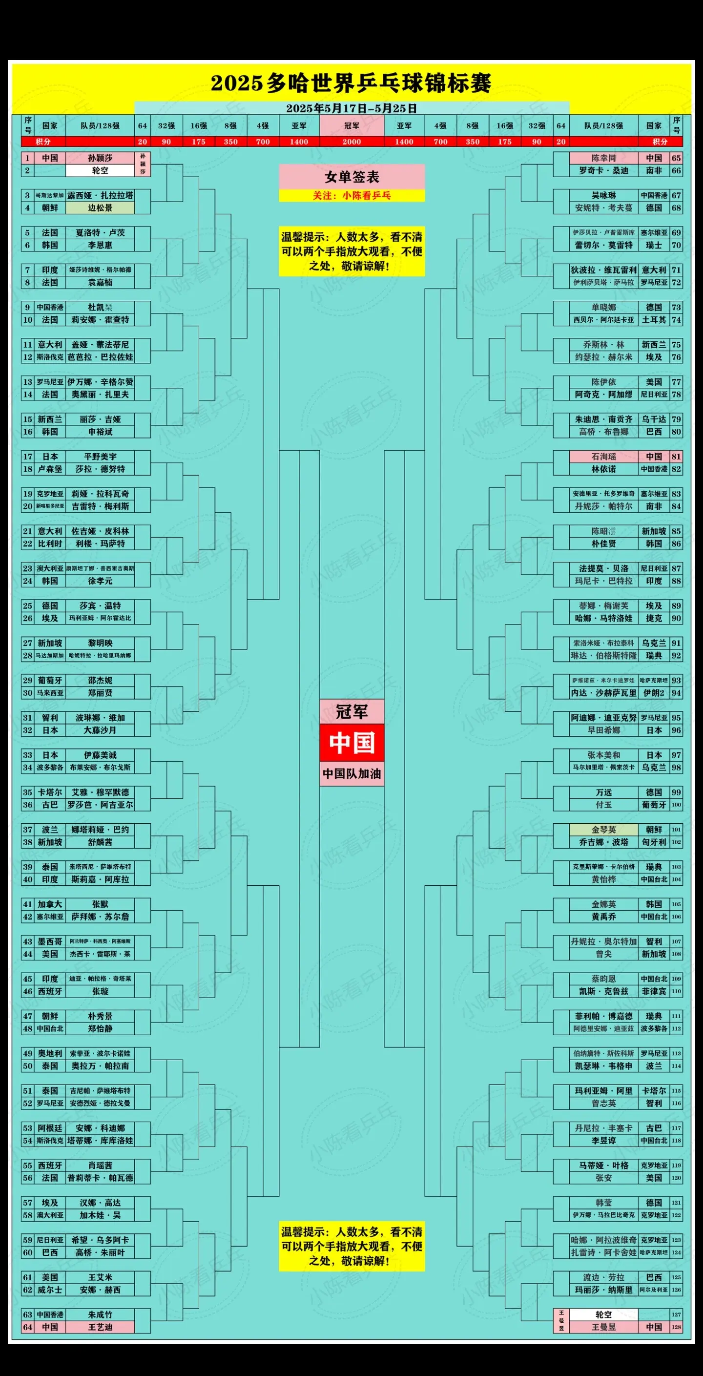 2025多哈世界乒乓球锦标赛单打签位。五一假期回来补签位了，这密密麻麻...