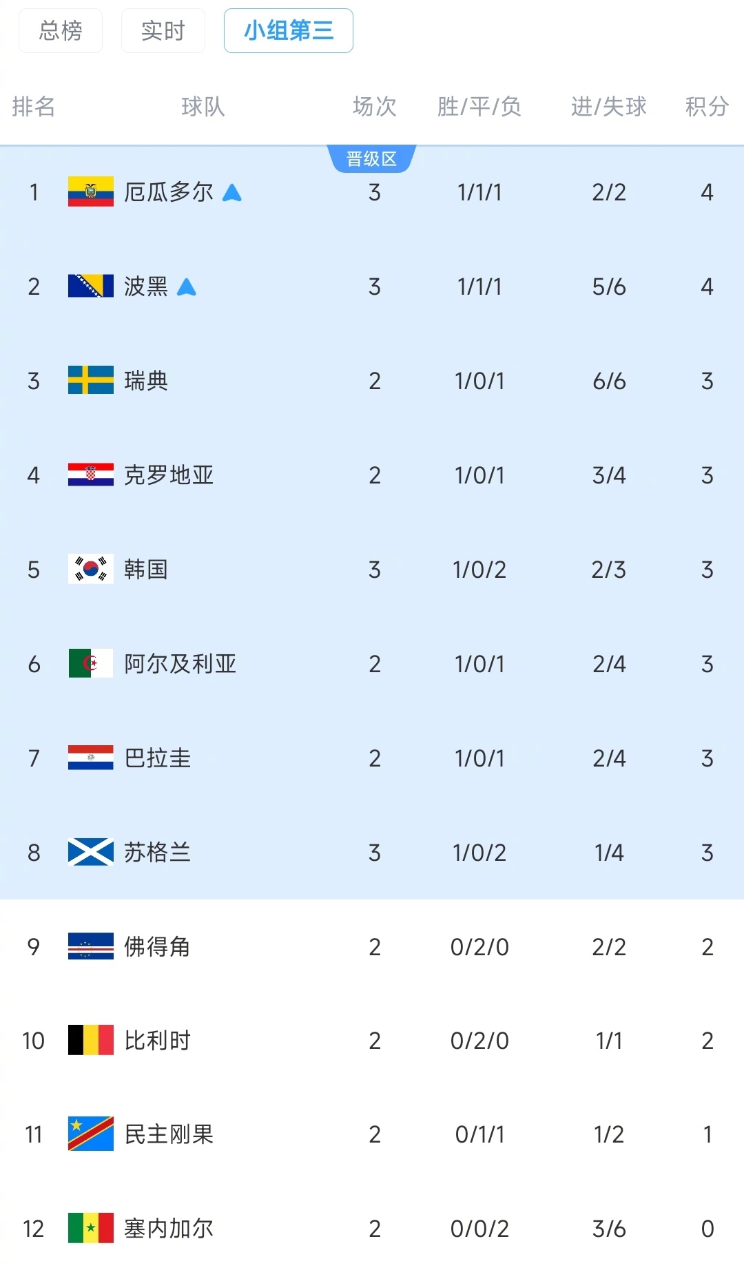 【昨天曾高达94%！TA更新韩国出线概率：韩国出线率跌至86%，争夺剩余6个名额