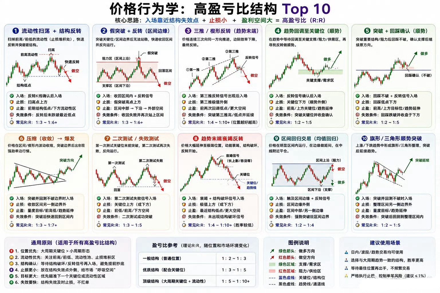 10种高盈亏比结构：1️⃣流动性扫荡 + 结构反转2️⃣假突破 + 反转3️⃣三