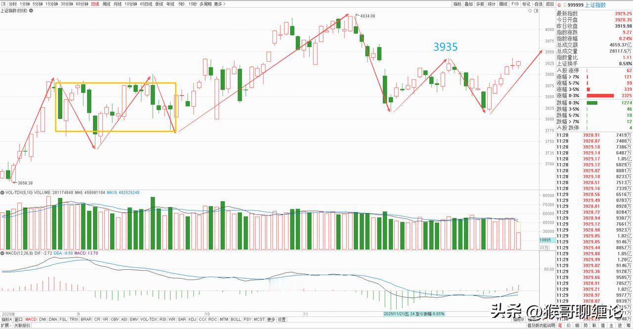 大盘目前已经摸到了颈线位3935点附近，只要完成有效突破，那日线双底结构就能确认