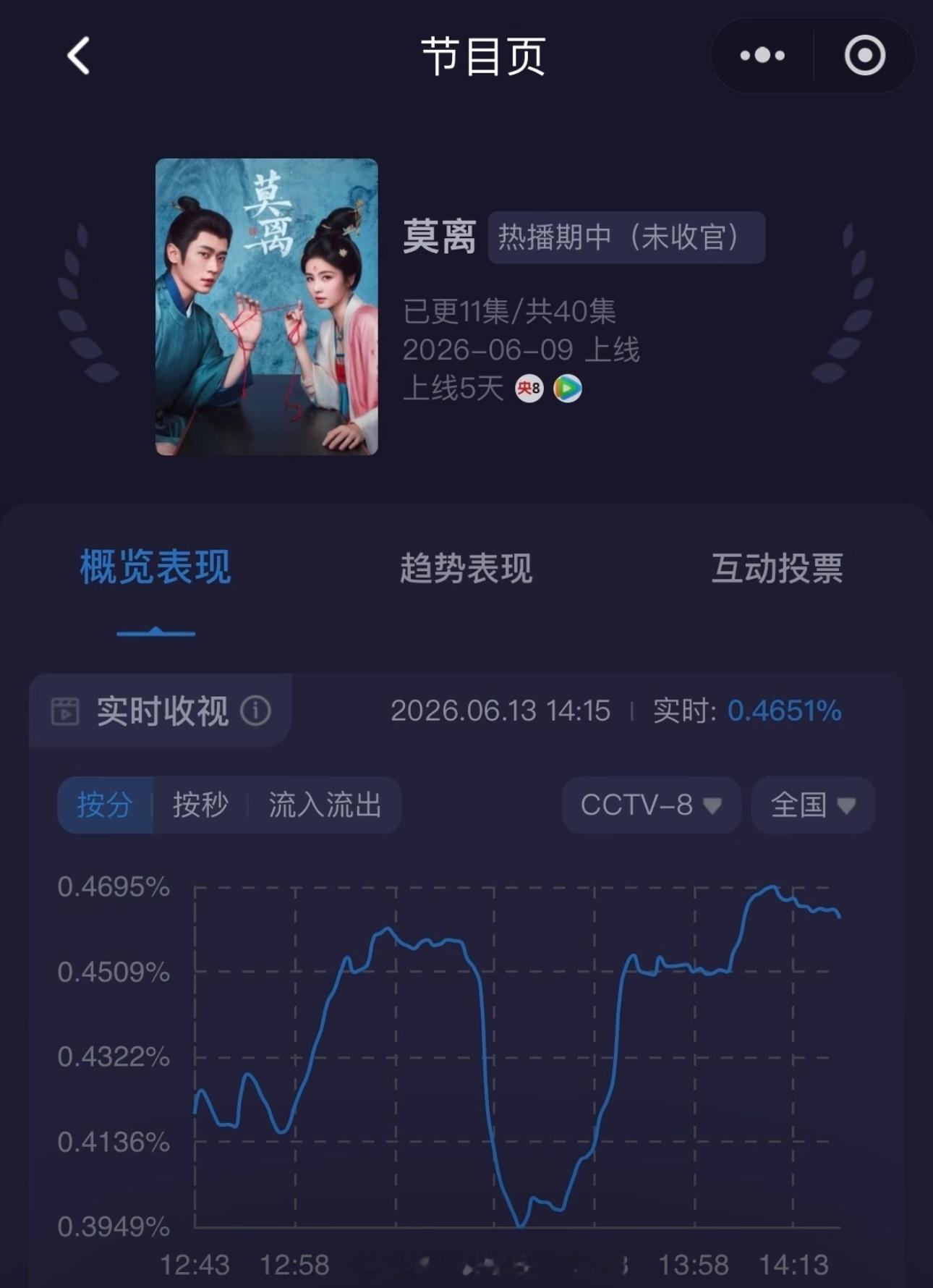 白鹿《莫离》CCTV8收视和峰值新高一集比一集强，白鹿叶璃优秀白鹿白鹿