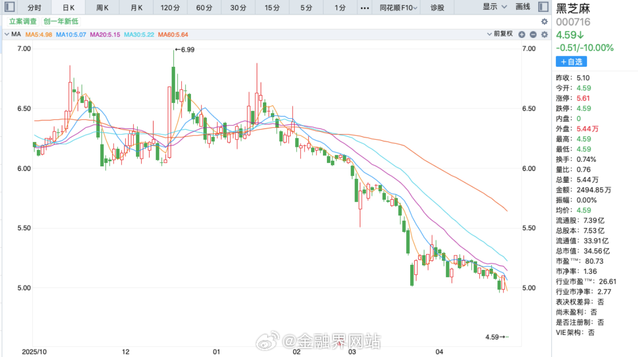 【“国民品牌”黑芝麻一字跌停，市值只剩34亿元，公司及65岁创始人被立案，后者2