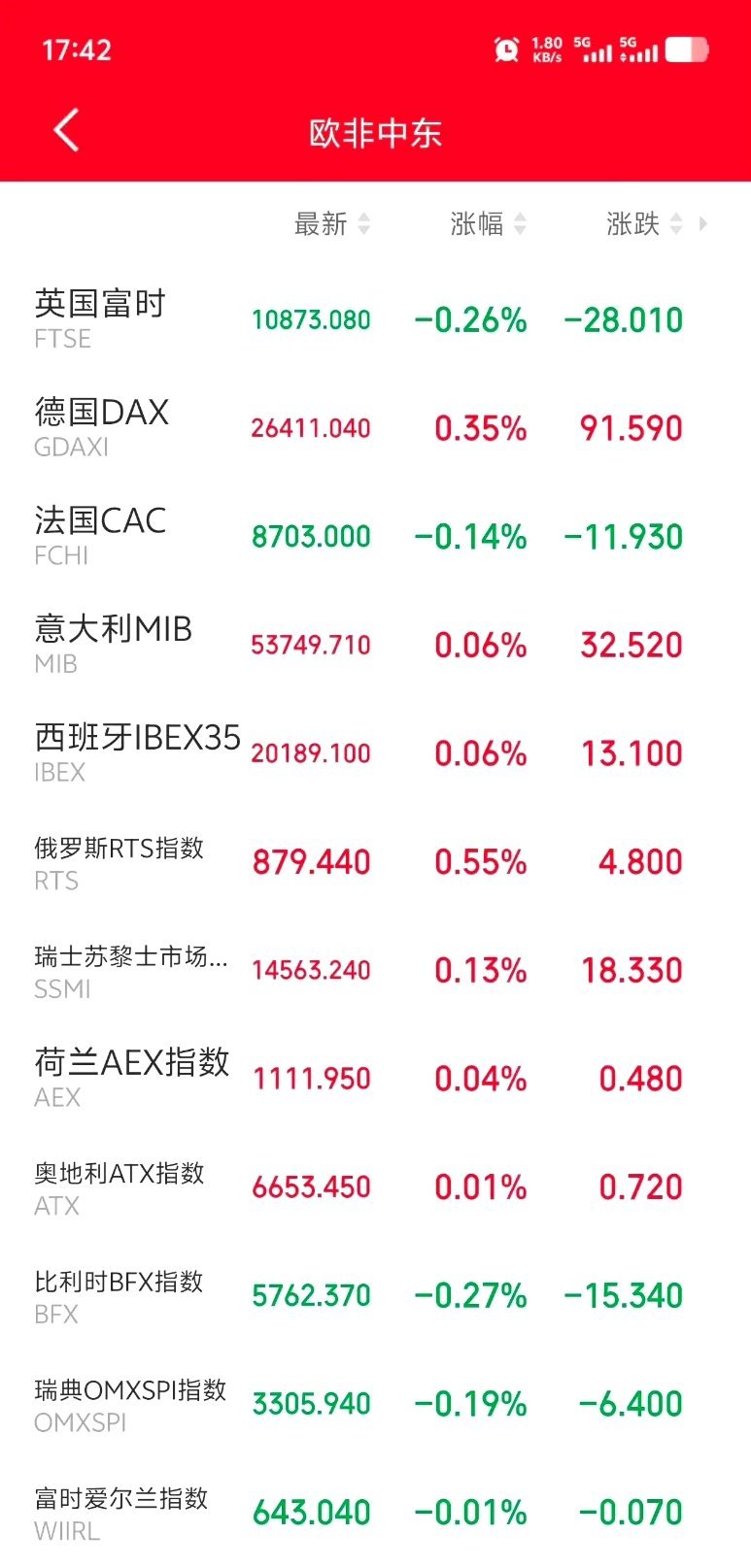 明天恐怕又要系好安全带了吧！傍晚，欧非中东市场主要指数开盘后涨跌不一，多数走势疲