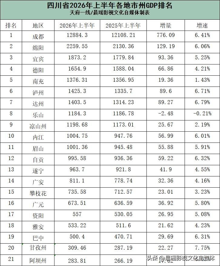 四川省各地市州2026年上半年GDP排名公布，数据呈现四大看点：
看点1. 成都
