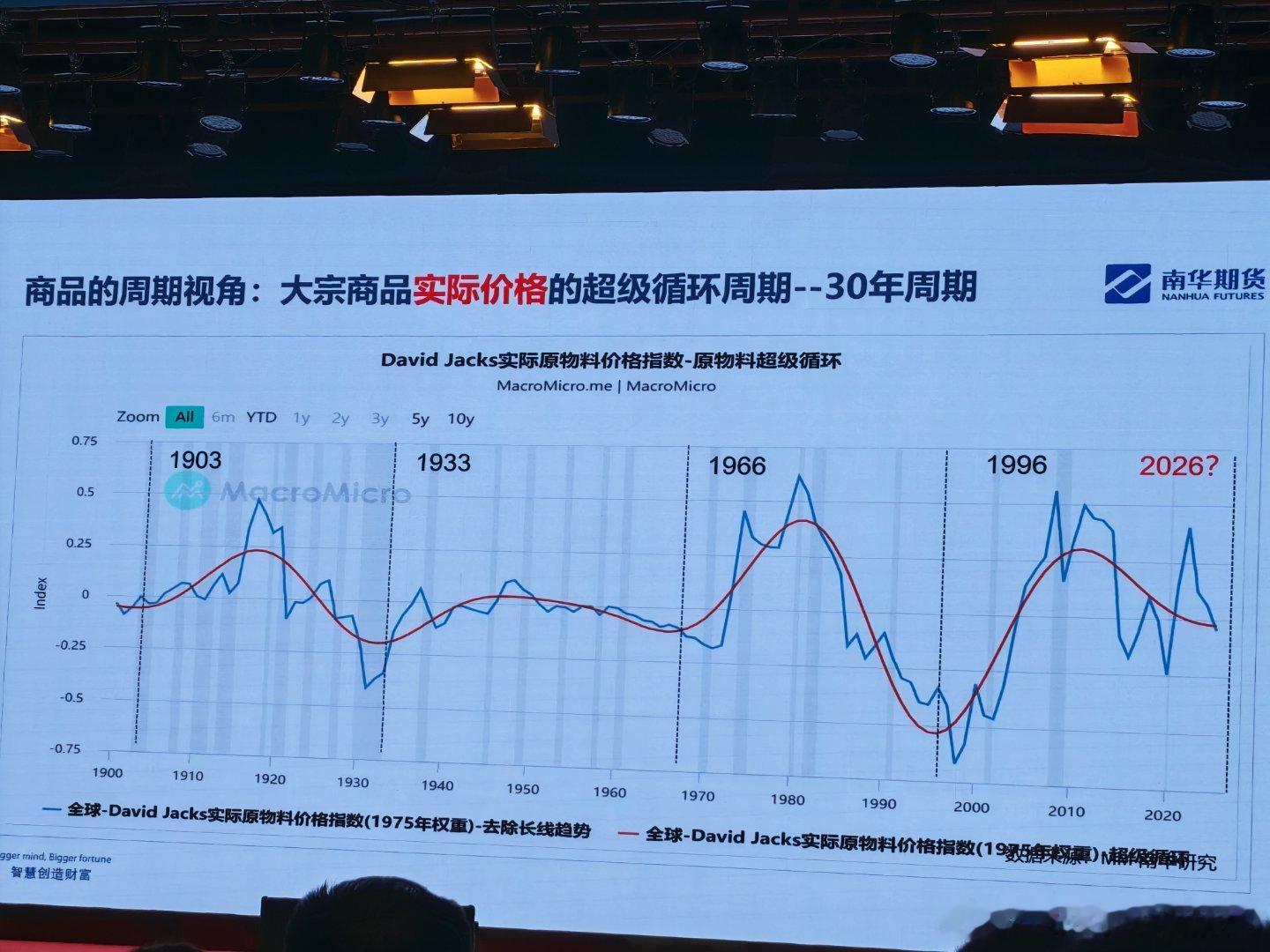 大宗商品实际价格的30年超级循环周期，见附图。经济史学家、宏观经济学家，Davi