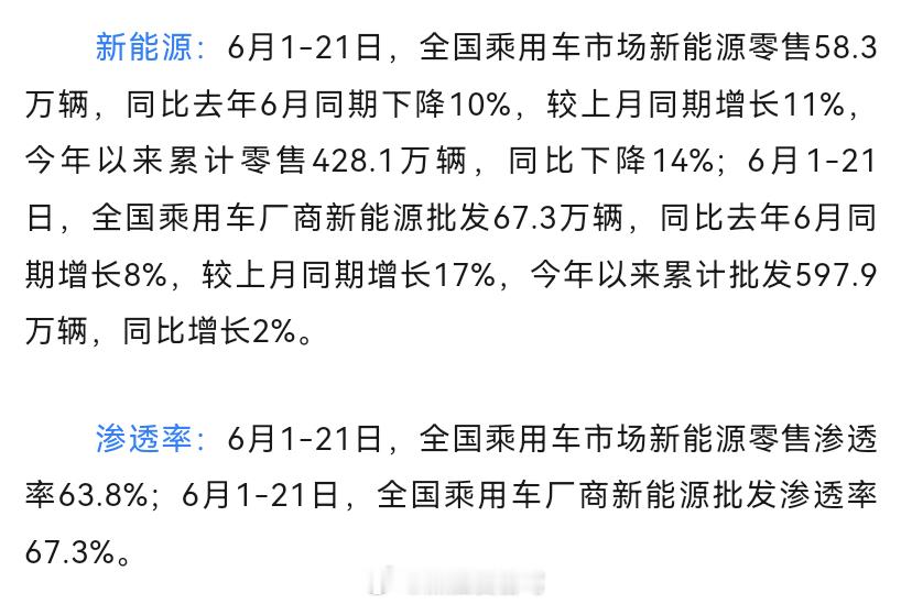 新能源汽车 6月1日-6月21日批发量同比去年、环比上个月同比都是增长的，今年累