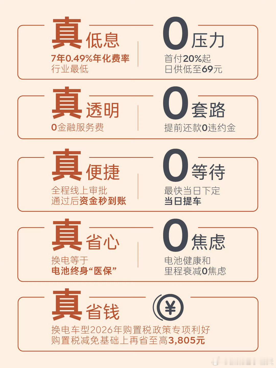 乐道的七年低息，年化利率0.96%，应该是目前最低～还有很多家也推出了类似的方案