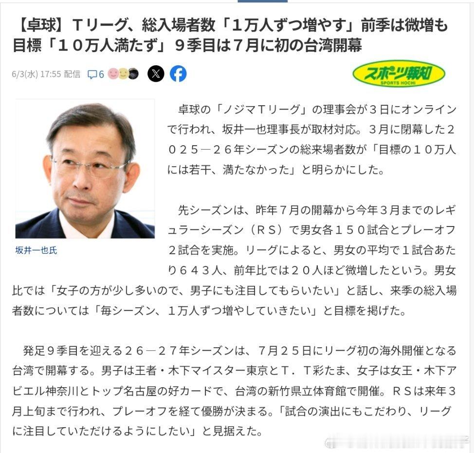 【日媒】T联赛目标“每赛季增加1万观众”，上赛季虽微增但未达“10万人”目标；第