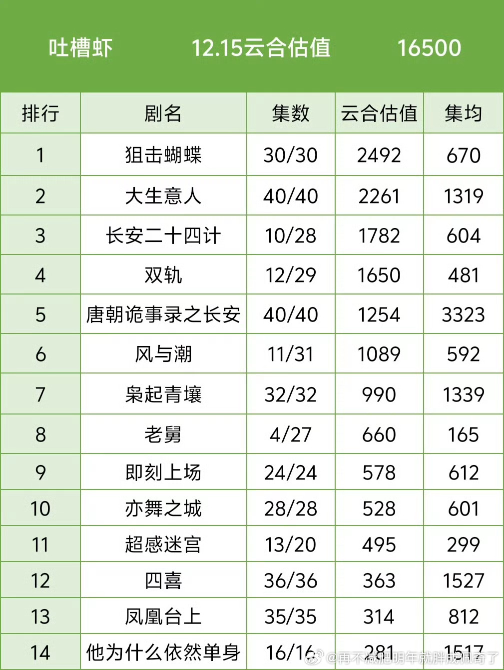 原来所谓“超点登顶”是最高日播2500一笑随歌也营销了都没这么招笑，至少最高日播