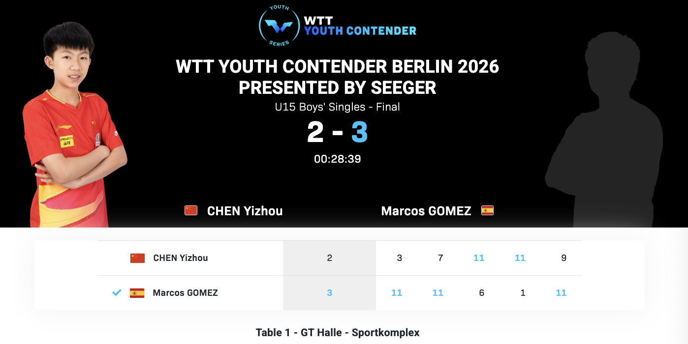 WTT青少年常规挑战赛柏林站丨U15男单决赛陈逸舟🇨🇳2-3马科斯·戈麦斯?