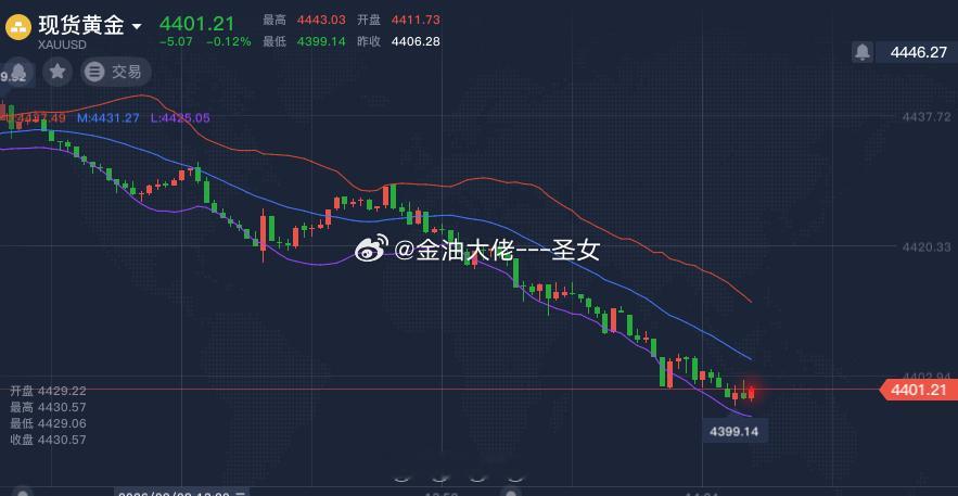 4400不破可加仓黄金金价 ​​​