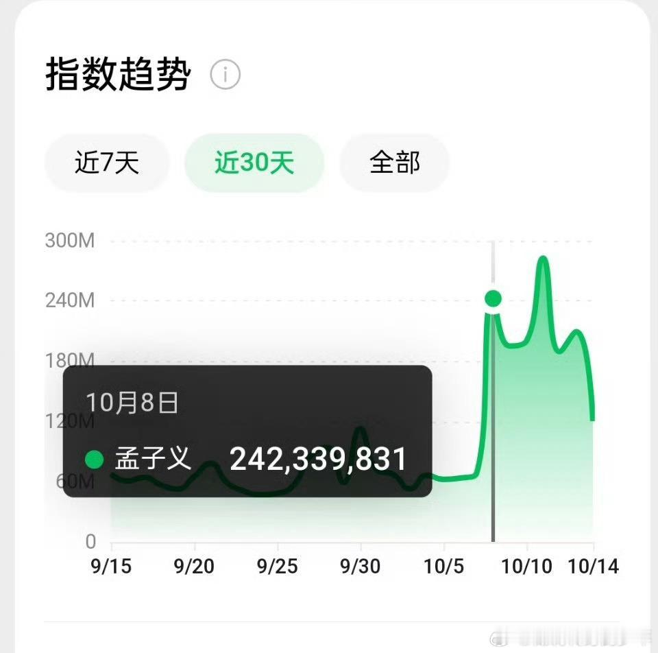 孟子义微指连续一个星期破亿，其中有3天是破2亿的，大女主爆剧的加成太牛了[送花花