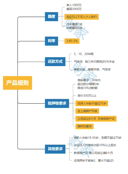 魔都房房房|新办房产证可申请3.85%抵押贷，比首套房按揭还低还香?