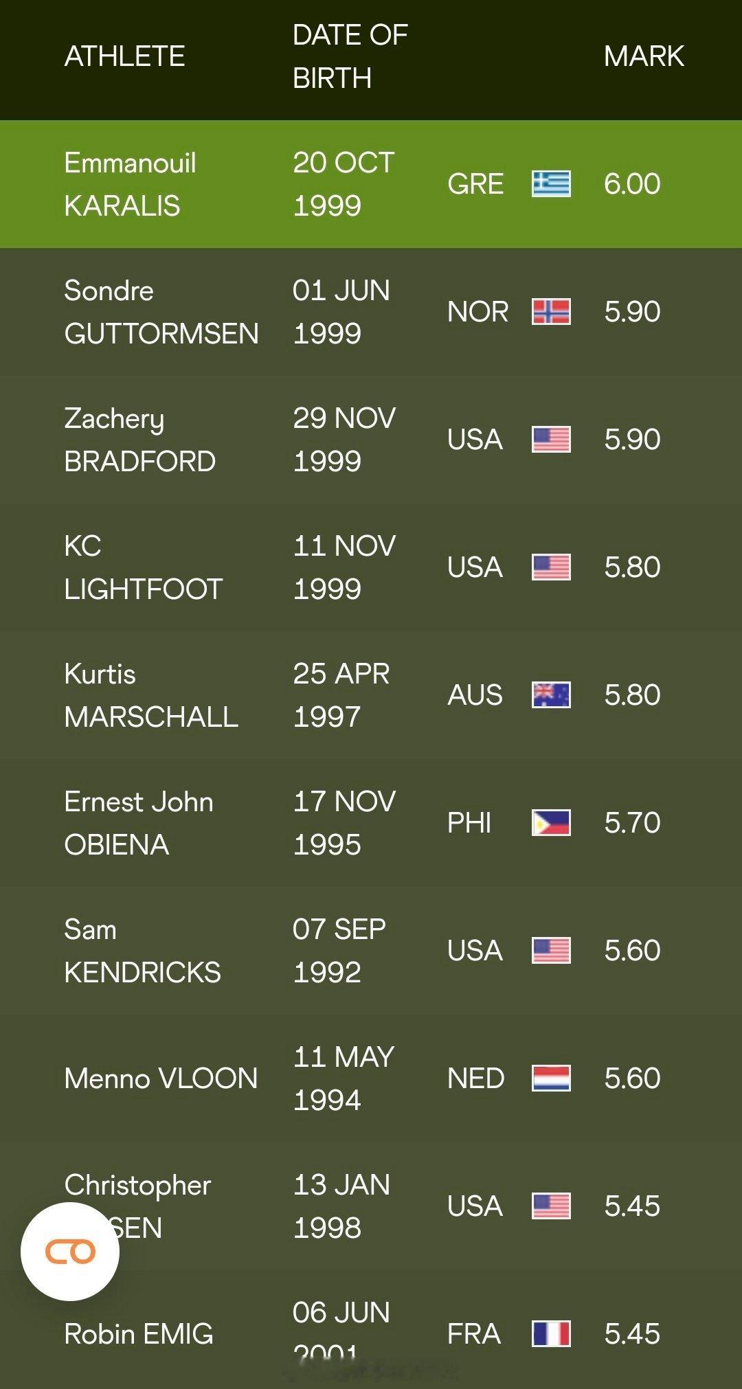 室内巡回赛 列万战男子撑竿跳高，🇬🇷卡拉里斯成为本赛季第一个6米选手田径说一