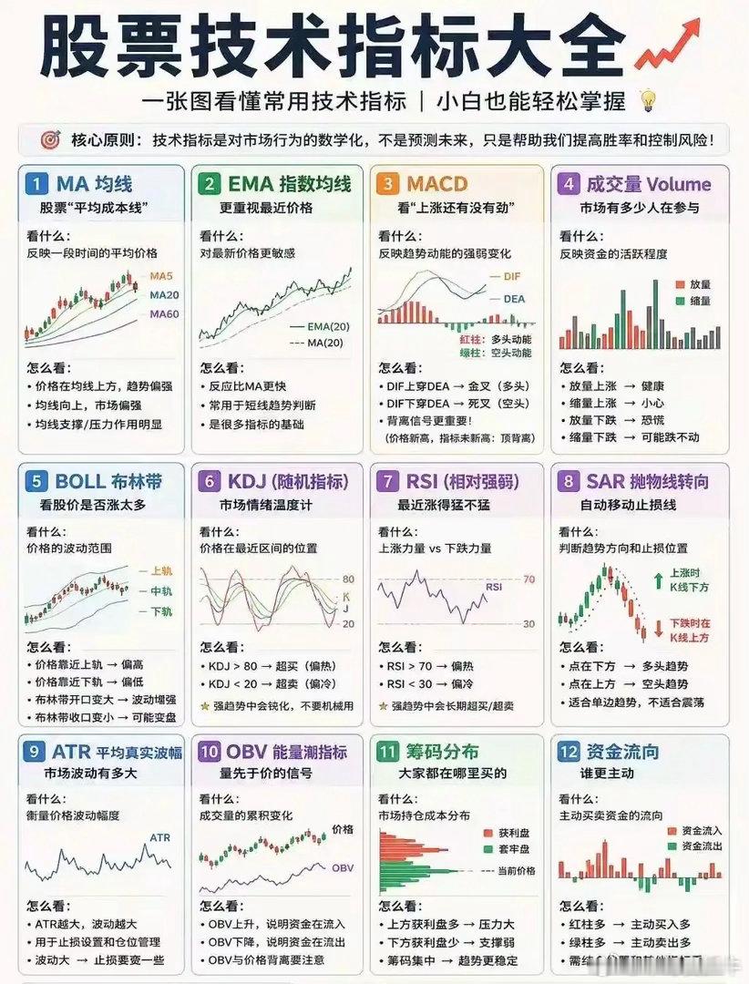 新手必看：股票技术指标全解析，一张图助你轻松入门 