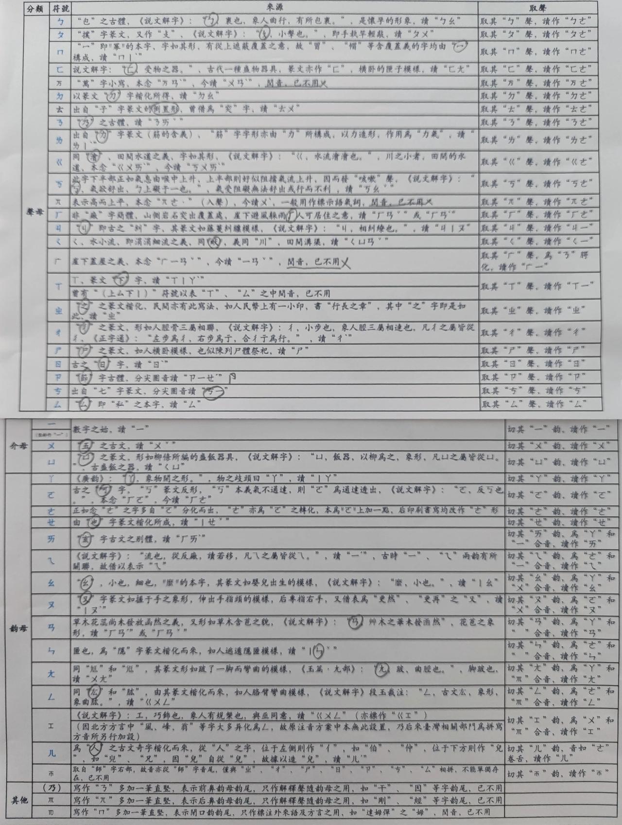 學習、傳承章黃學派，不懂、不識、不通漢語註音符號無法深入。漢語註音符號是為漢語漢