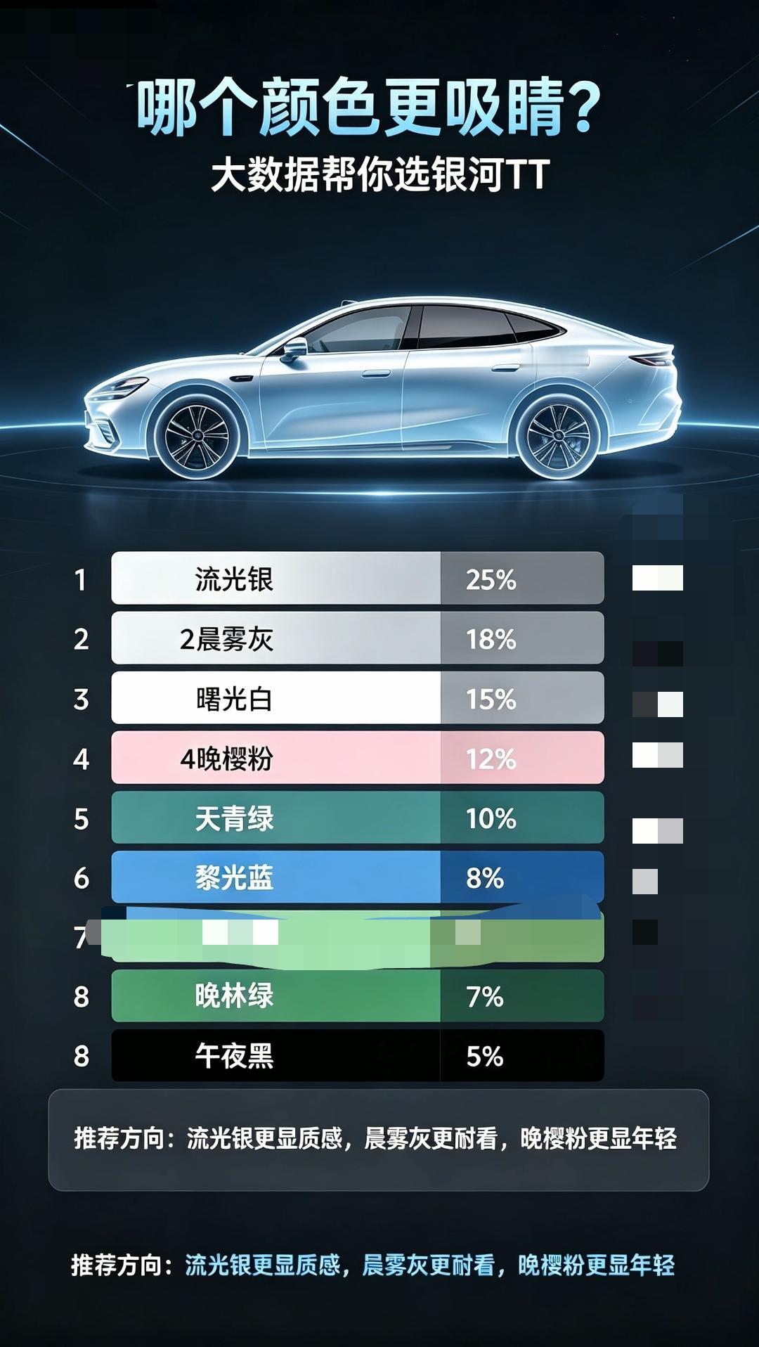 大数据帮买银河TT颜色：银灰白粉！某大型4S店首轮订单数据统计：流光银20%，晨