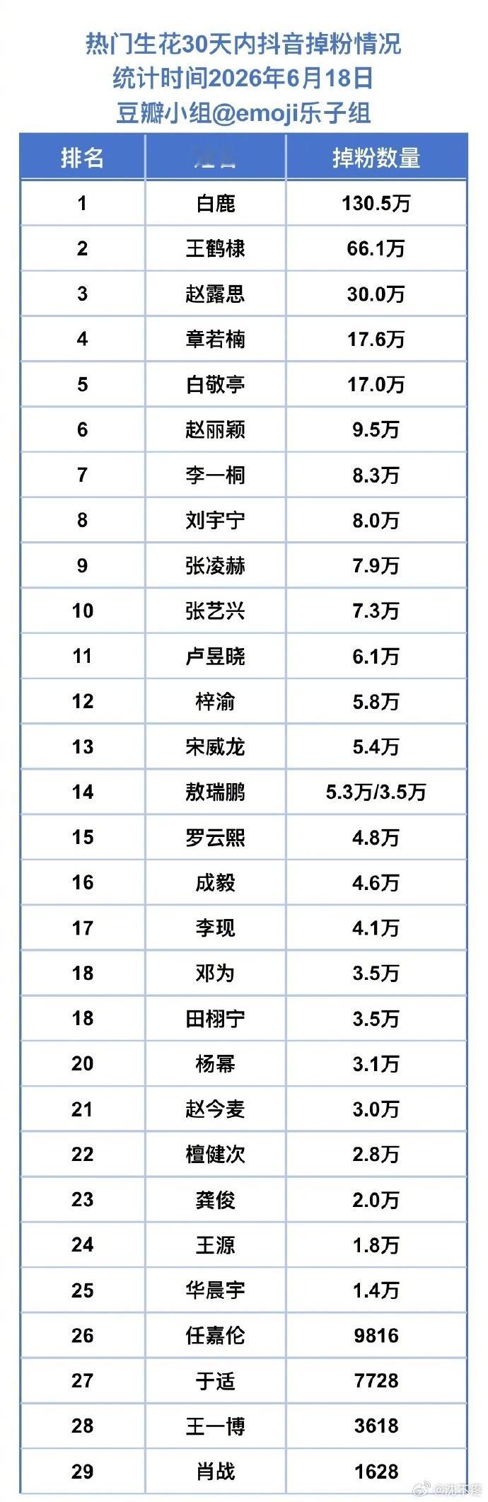 热门🌸🥜30天内掉粉情况 