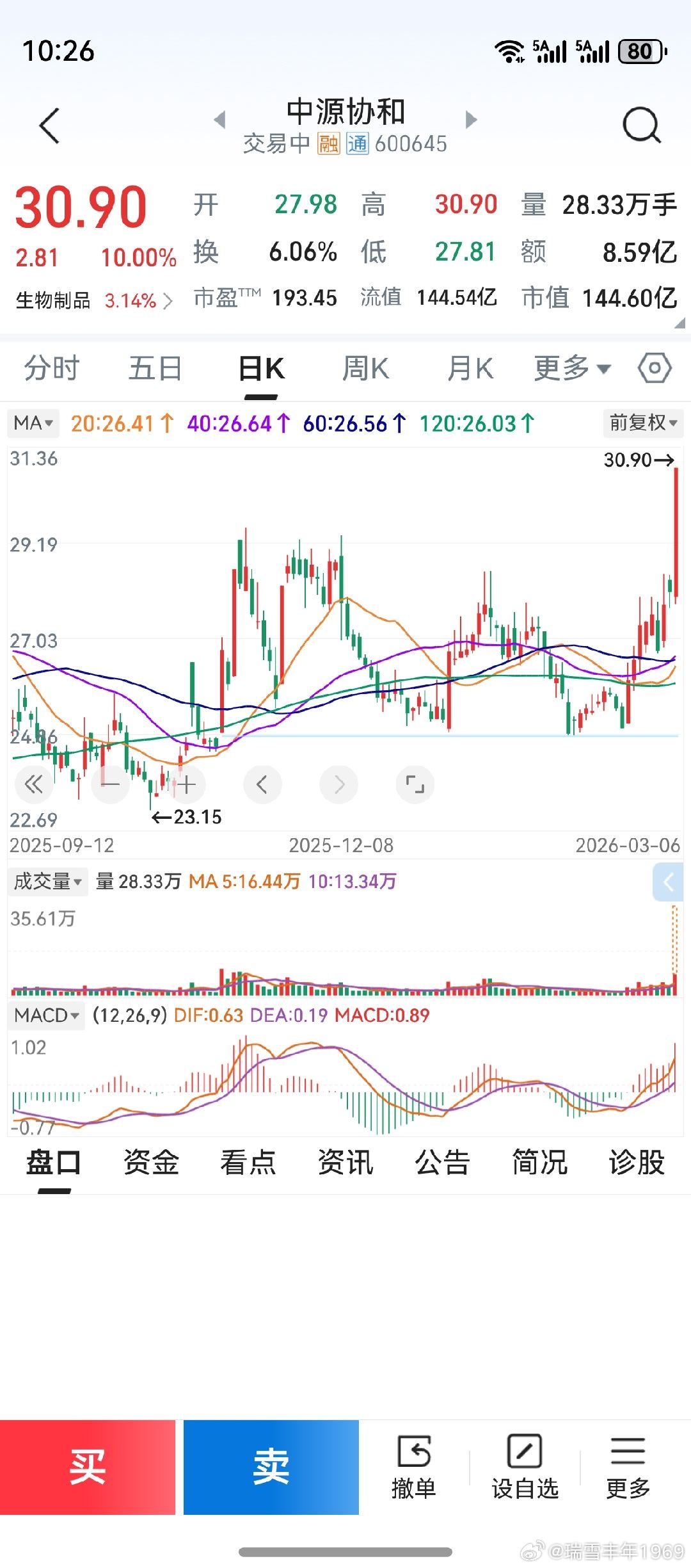 涨停打开，老鸭卖出。老鸭卖出，它又涨停。不管怎么说，细胞治疗初战告捷。手里还留着