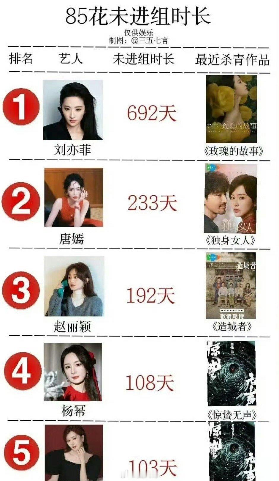85花未进组拉表 啊这网友统计85花未进组时长 ​​​