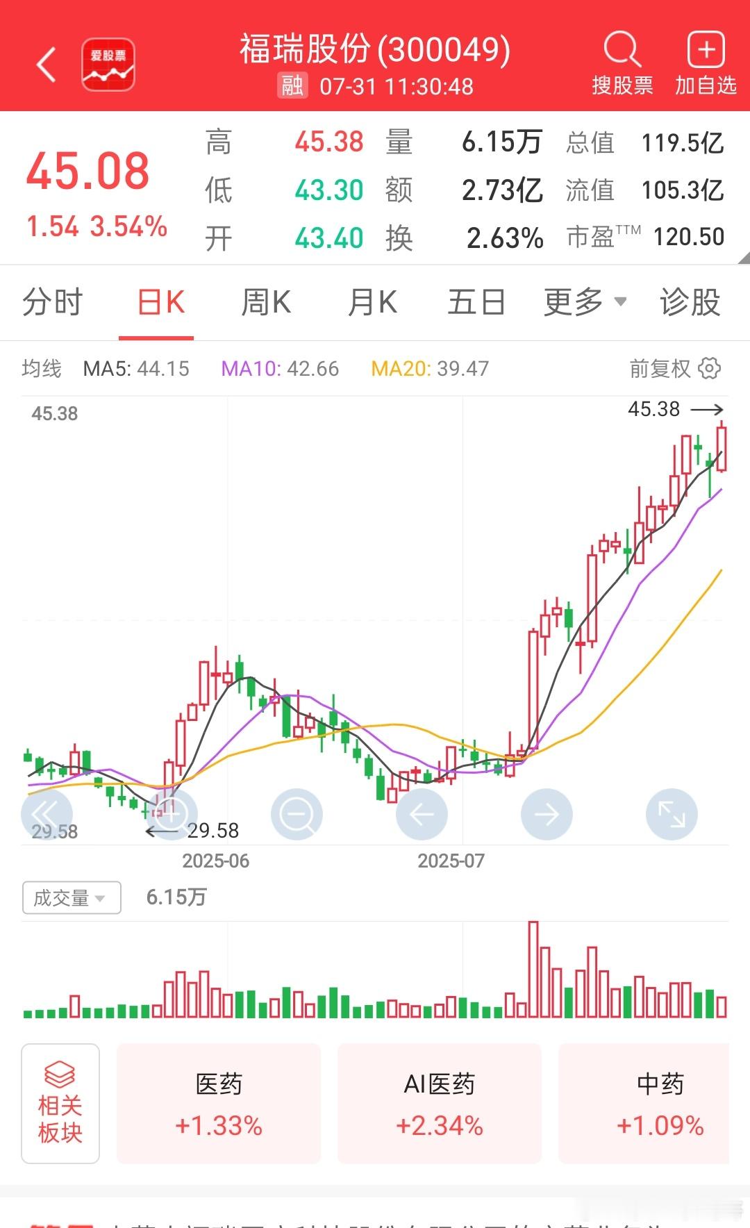 福瑞股份稳稳的新高，昨天还是被粉丝影响到心态了，被洗出来就注定要目送它，尾盘重新